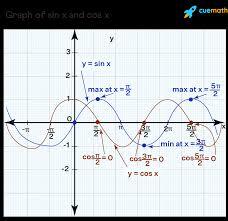 Demystifying the Derivative of Sin: A lighthearted trip down Calculus lane